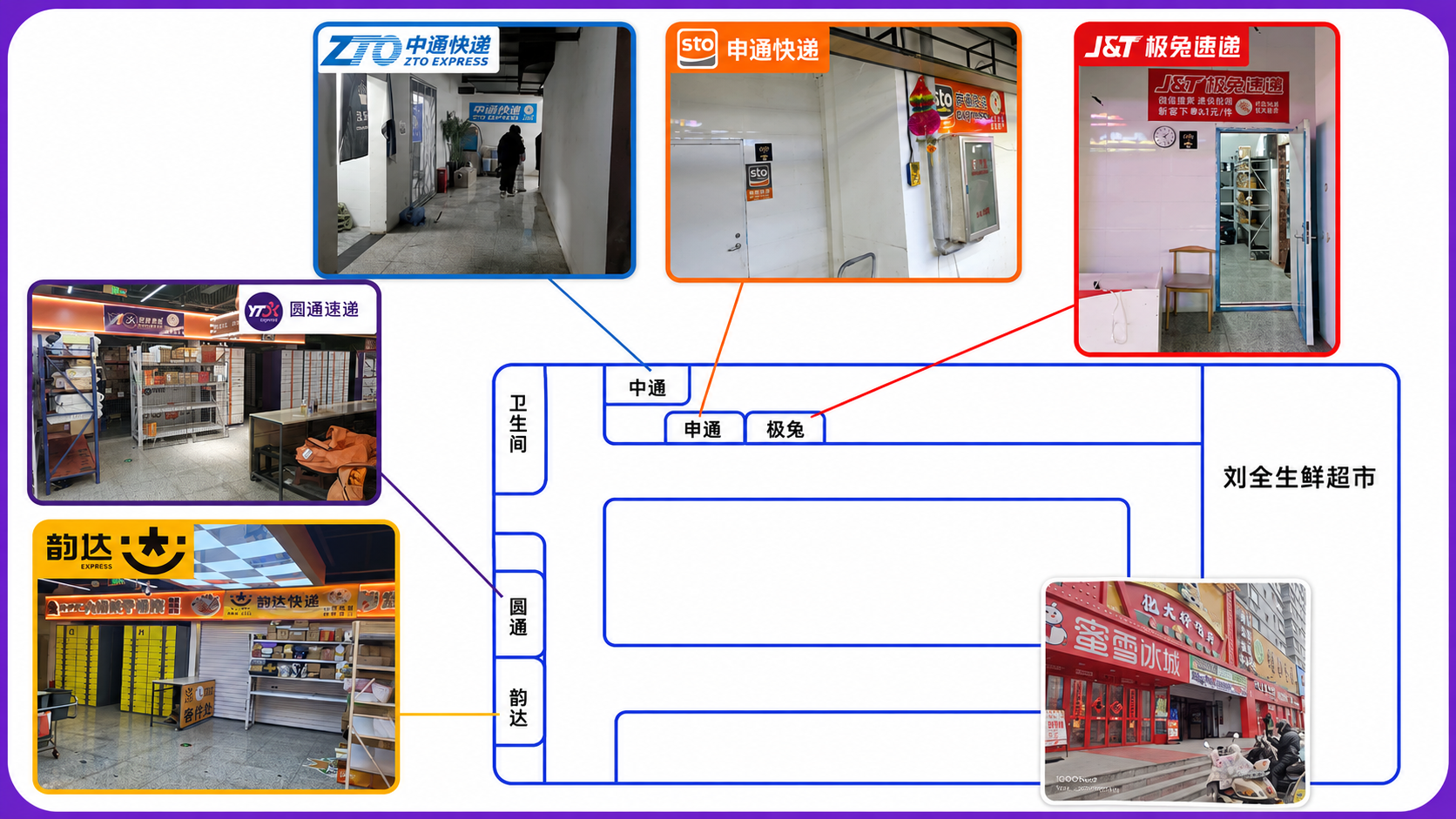 化大好吃街内部快递点位图，标注中通、圆通、申通、韵达、极兔和刘全生鲜超市